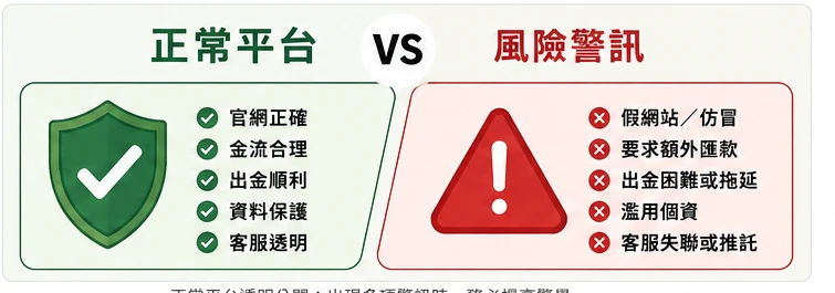 正常平台 vs 風險警訊 正常平台與風險警訊比較示意圖