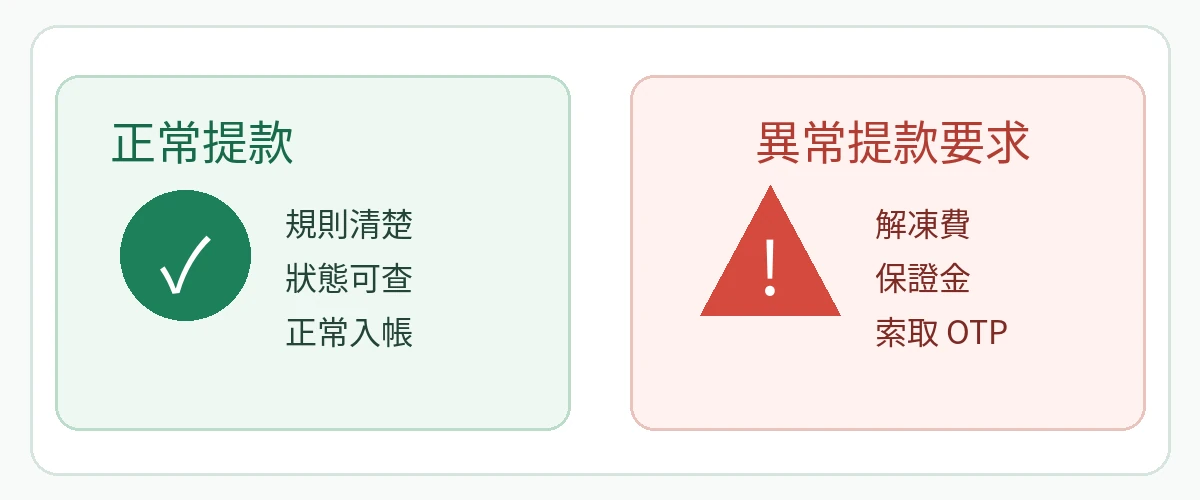 正常提款 vs 異常提款要求 正常提款與異常提款要求示意圖