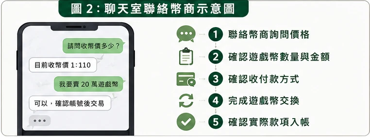 遊戲聊天室聯絡幣商示意圖