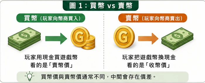 遊戲幣買幣與賣幣差異示意圖